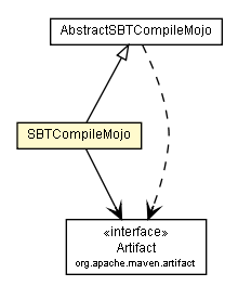 Package class diagram package SBTCompileMojo