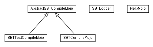 Package class diagram package com.google.code.sbt