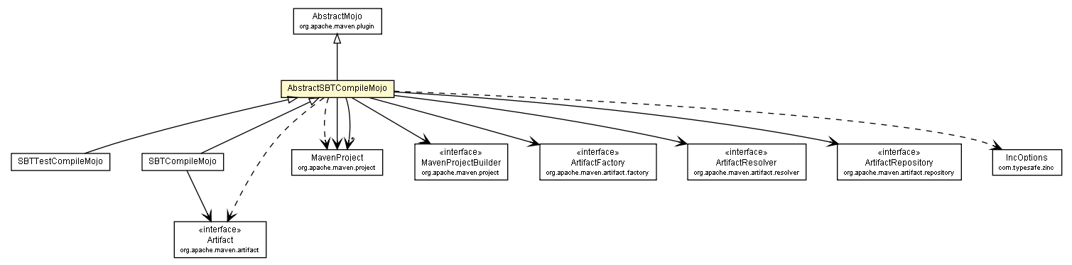 Package class diagram package AbstractSBTCompileMojo