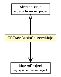 Package class diagram package SBTAddScalaSourcesMojo