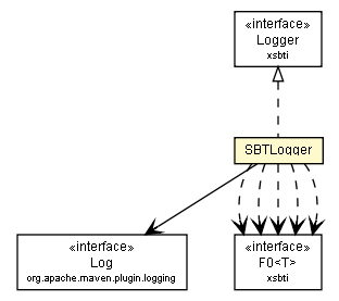 Package class diagram package SBTLogger