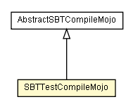 Package class diagram package SBTTestCompileMojo