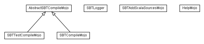 Package class diagram package com.google.code.sbt